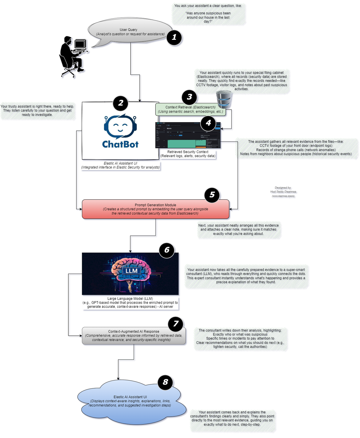 Empowering Security Analysts with Context-Augmented AI in Elastic Security